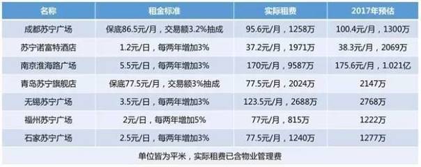 万达广场租金怎么算的，万达租金收费标准