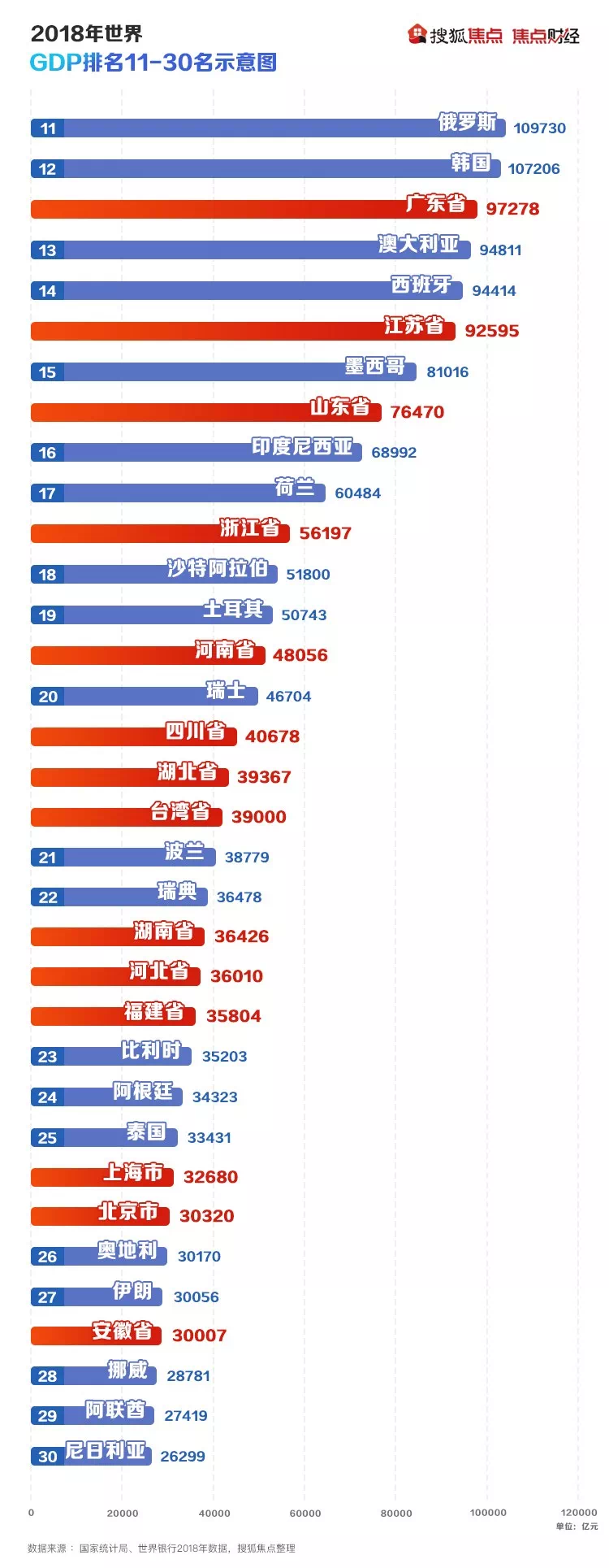 中国的gdp排名第几，中国的gdp总值排第几