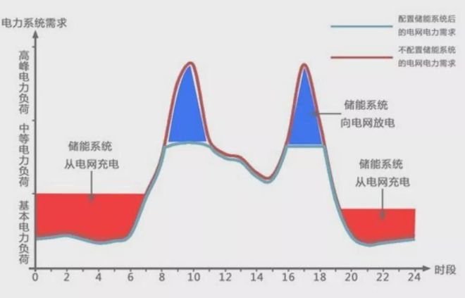 峰谷平电表电量怎么看，电表峰谷总平怎么看度数