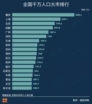 中国前十大城市人口排名，中国前十大城市人口排名表