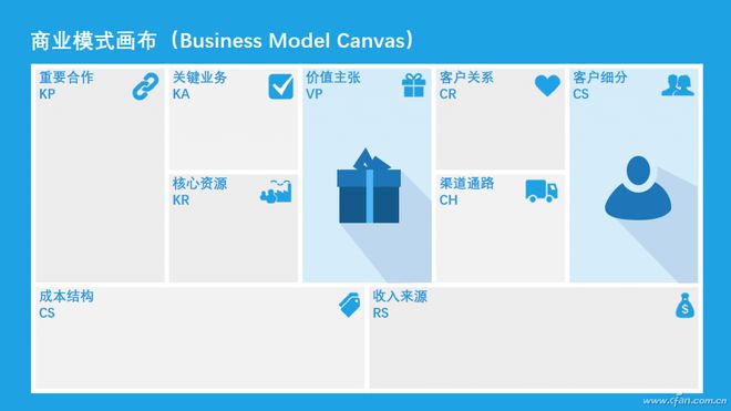 商业模式画布PPT，商业模式画布的九大模块包括哪些?