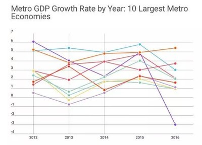 美国十大最发达城市，美国十大最发达城市gdp