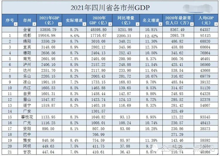 四川省各地市GDP，四川省各地市GDP排名
