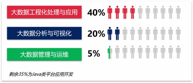 大数据管理与应用研究生，大数据管理与应用研究生毕业工资