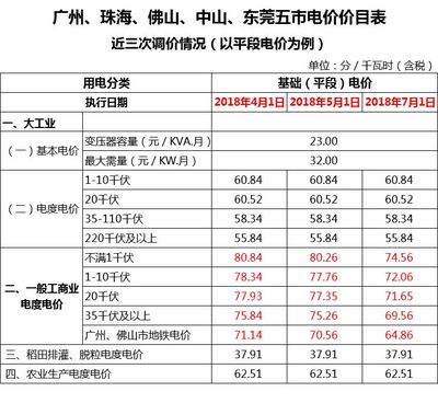 广州市商业电费价格，广州 商业电价