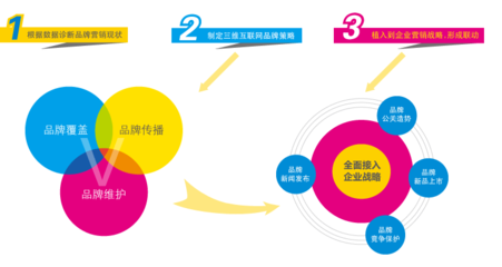 品牌营销策略，品牌营销策略有哪些方法