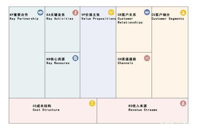 免费商业模式有以下几种类型，免费商业模式的特征