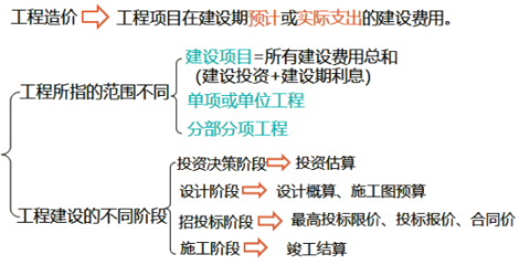 工程投资基础知识，工程投资基础知识试题