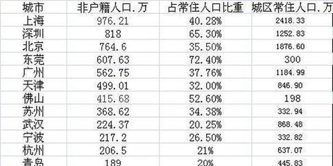 上海户籍人口与常住人口，上海户籍人口与常住人口的区别