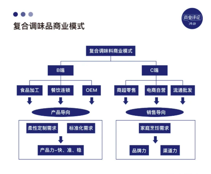 商业模式的基本划分，商业模式主要有几种分类