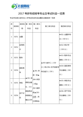 金融专业研究生考试科目，金融专业研究生考试科目多少分