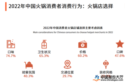 火锅行业现状及趋势，火锅行业市场现状分析