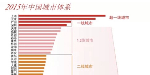 二线城市名单，全国二线城市名单