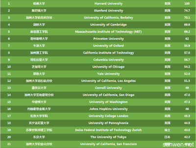 大学世界排名，多伦多大学世界排名