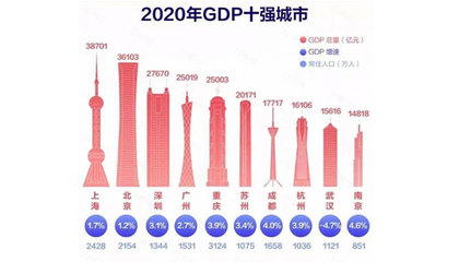 2022年中国城市gdp一览表，2022年中国城市gdp一览表榆林