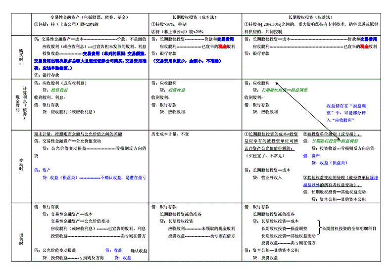 投资知识点对比表格总结，投资知识点对比表格总结怎么写