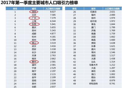 广东省城市人口数量排名，广东省城市人口排行