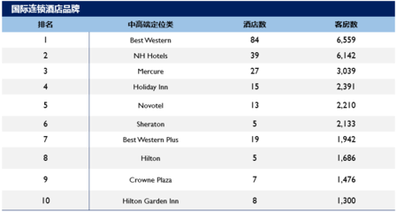 连锁酒店品牌排行榜，全国连锁酒店品牌有哪些
