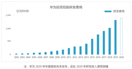 华为员工总数，华为员工总数加上派遣员工