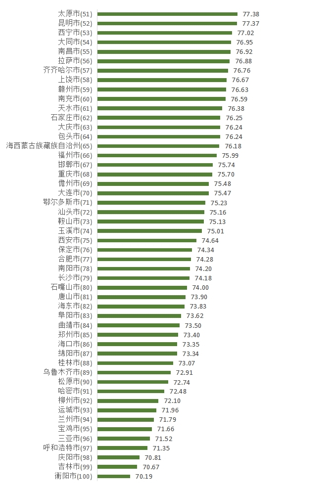 中国一百个城市，中国一百个城市排名