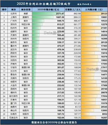 城市排序按照什么排的，城市排序表