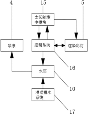 海绵城市的主要技术措施，海绵城市建设主要技术措施是