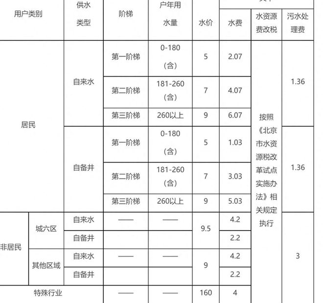 2020年水费标准价北京，2020年水费价格表北京