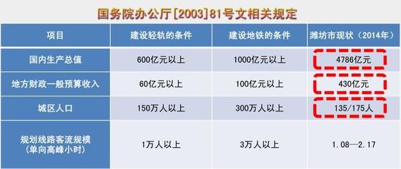 潍坊五区有多少人口，潍坊市五区人口2020总人数口