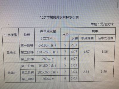 北京阶梯水价调整情况，北京阶梯水价超过180吨