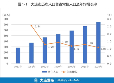 20年城市人口增长率，2020年城市人口增量