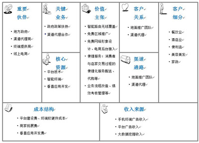 商业模式九宫格画布图片，商业模式九要素图