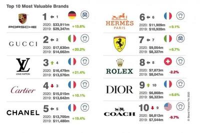 世界奢侈十大名牌排名，世界奢侈十大名牌排名表