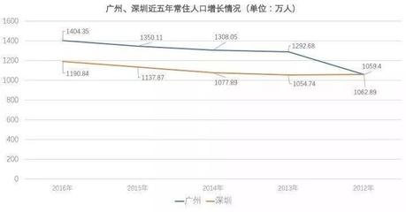 广州市户籍人口有多少，广州市户籍人口与常住人口