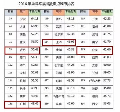 安徽16市排名