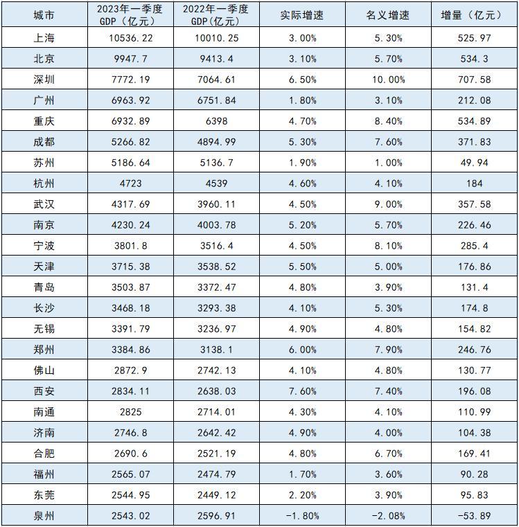 中国各城市gdp2023