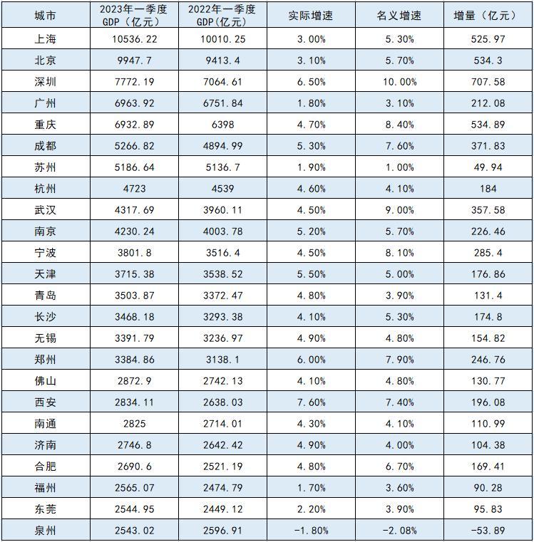 全国城市2023第二季度GDP，中国城市2021第二季度gdp