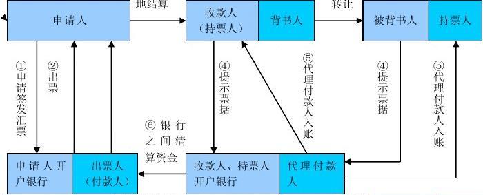 商业承兑汇票背书样本，商业承兑汇票背书样本图