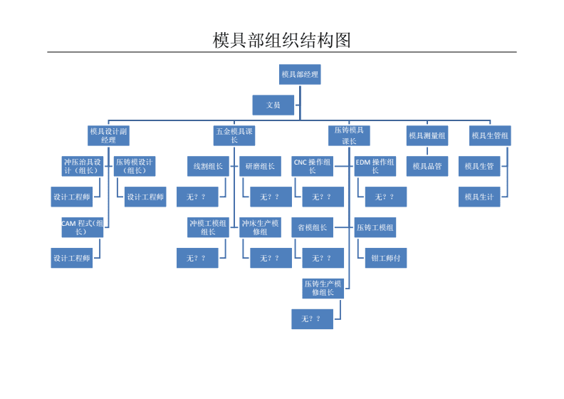 公司的组织结构图，公司的组织结构图怎么画