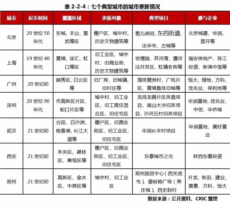 城市更新项目包括哪些，城市更新项目包括哪些内容