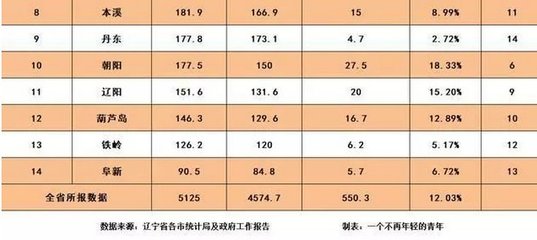 辽宁城市排名,求助!