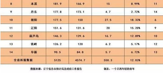 辽宁各市GDP，辽宁各市gdp2022