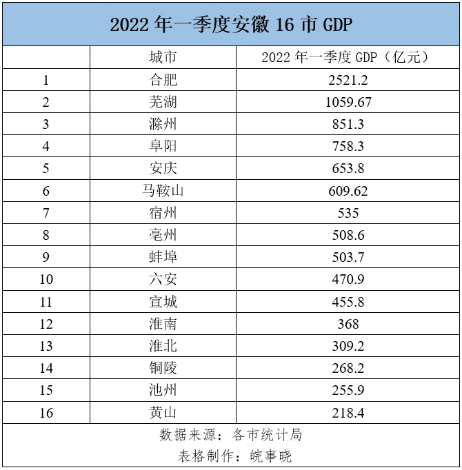 2023全国城市GDP排行，2023全球城市GDP排行