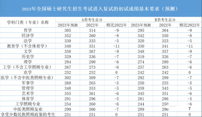 2023国家线考研，2023国家线考研分数