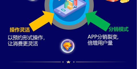 分销模式介绍，分销模式app