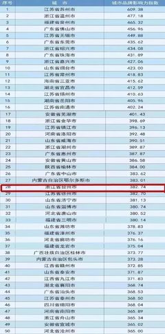 中国二线城市名单排名，中国二线城市名单排名表