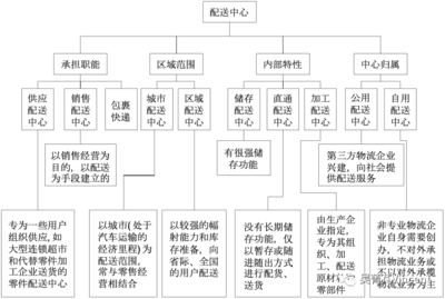 城市功能区分类，城市功能区分类的依据