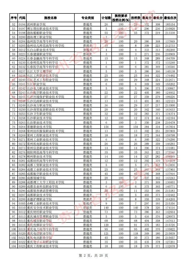 2023高职院校排行榜最新，全国专科学校排名