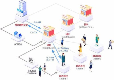 社区电商新零售，社区电商新零售是不是微商