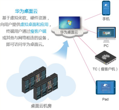 华为云虚拟化，华为云虚拟化解决方案