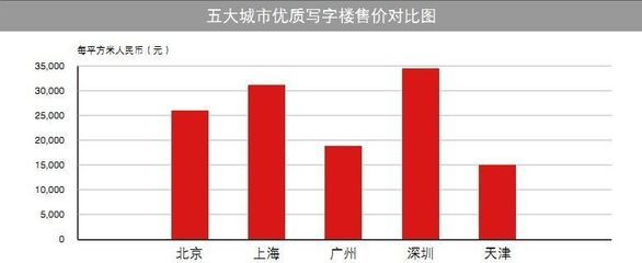广州写字楼价格行情2020，广州写字楼价格大幅下跌